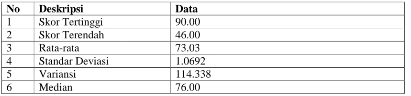 Tabel 3 Distribusi Frekuensi Penguasaan Mufradāt 