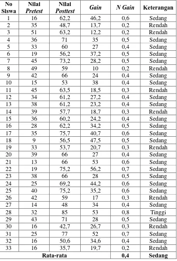 Tabel 4.10Nilai PretestNo  dan Posttes Keterampilan Proses Sains Siswa Nilai Nilai 