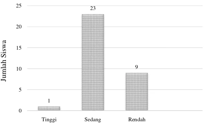 Gambar. 4.64.6 Grafik Jumlah Siswa Pada Klasifikasi Keter