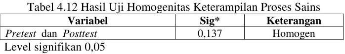 Tabel 4.12 Hasil Uji Homogenitas Keterampilan Proses Sains Variabel Sig* Keterangan 