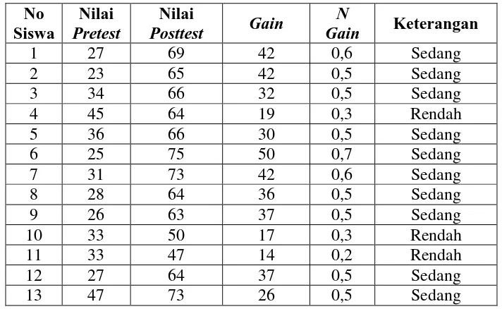 Tabel 4.3Gain dan N-Gain pemahaman konsep 
