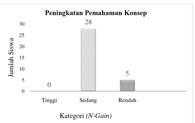 Gambar 4r 4.3 Grafik Hasil Peningkatan Pemahaman Kon