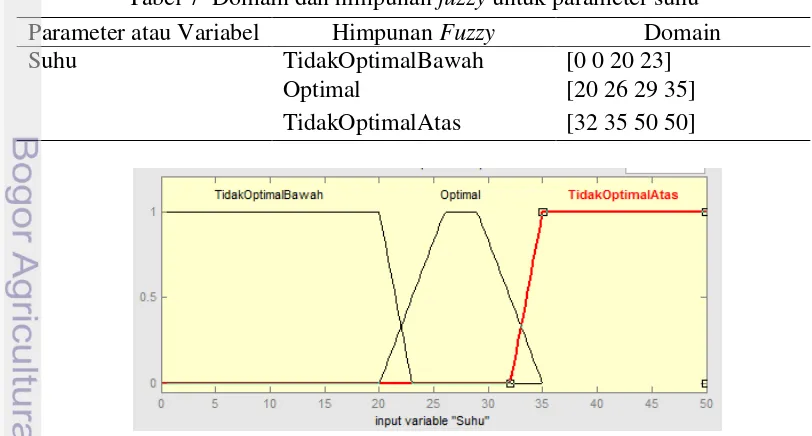 Tabel 7  Domain dan himpunan fuzzy untuk parameter suhu 