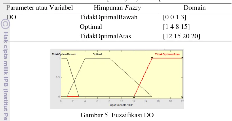 Tabel 9  Domain dan himpunan fuzzy untuk parameter DO 