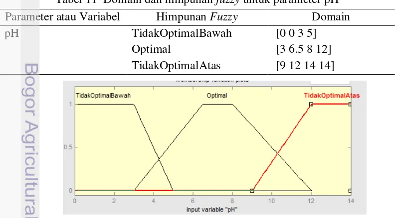 Tabel 11  Domain dan himpunan fuzzy untuk parameter pH 