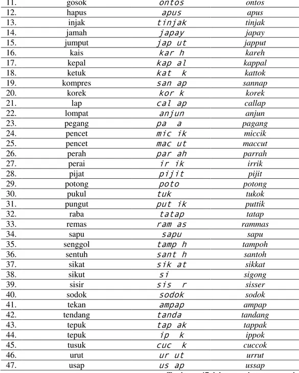 Tabel  1  memuat  leksem  verba  menyentuh  dalam  bahasa  Indonesia  dan  diterjemahkan  ke  dalam  BMDS  menggunakan tulisan fonemis dan ortografis