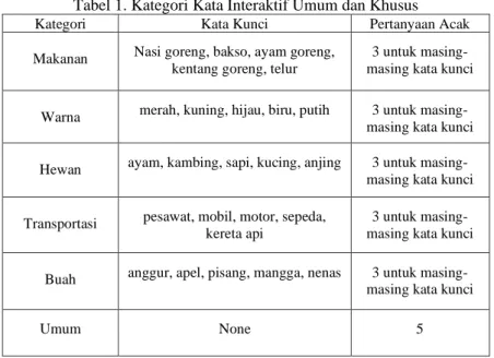 Tabel 1. Kategori Kata Interaktif Umum dan Khusus 