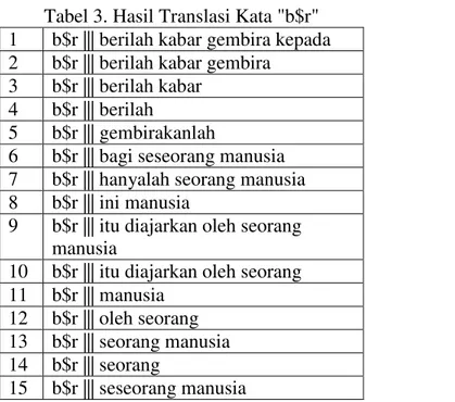 Tabel 2. Kesalahan Penerjemahan Kata  S  b$r AlmnAfqyn b&gt;n lhm E*AbA &gt;lymA  T  seorang  orang-orang  munafik  itu  adalah 