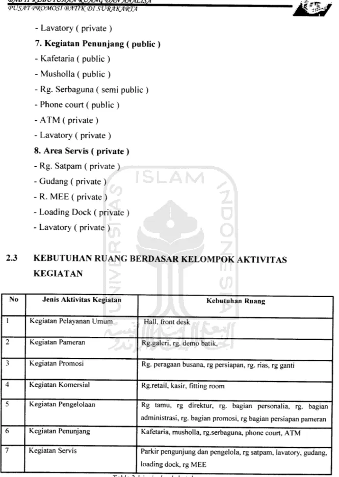 Table 2.1jenis dan kebutuhan ruang