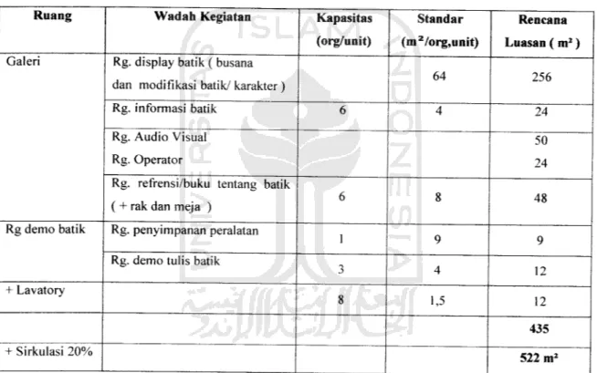 Table 2.3 Tabel Kebutuhan Ruang Kegiatan Informasi