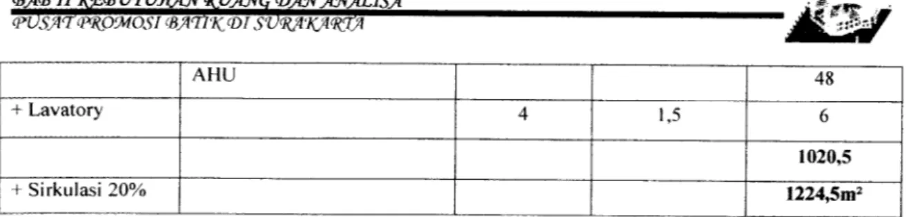 Table 2.8 Tabel Kebutuhan Ruang Kegiatan Servis