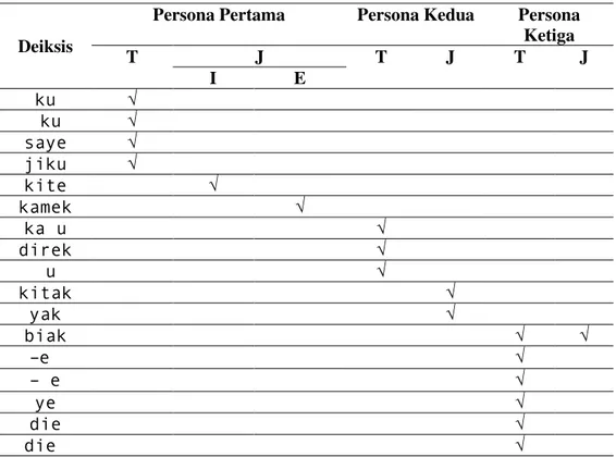 Tabel 1. Penggunaan Deiksis Persona dalam Bahasa Melayu Sambas 