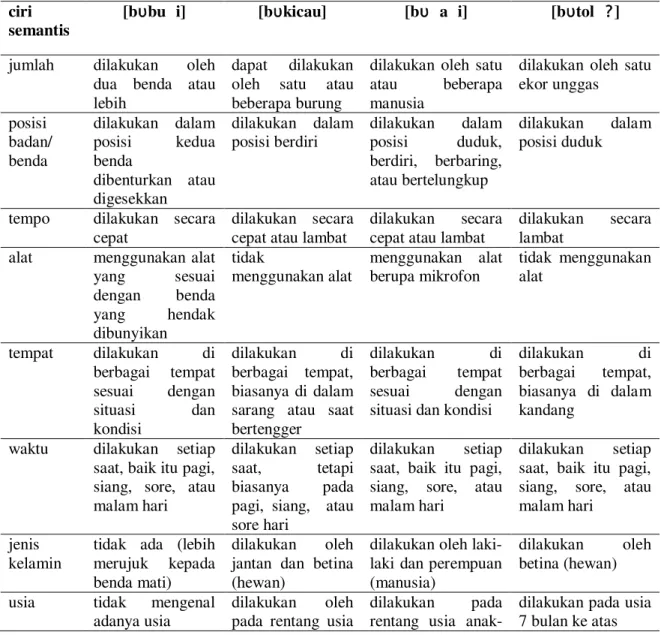 Tabel 2. Komponen Makna Verba dalam Lirik-lirik Lagu Melayu Sanggau  .DU\D 0 5LYD¶L 1DSLV 