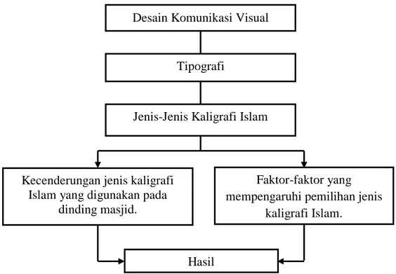 Gambar 11. Skema Kerangka Pikir Jenis-Jenis Kaligrafi Islam 