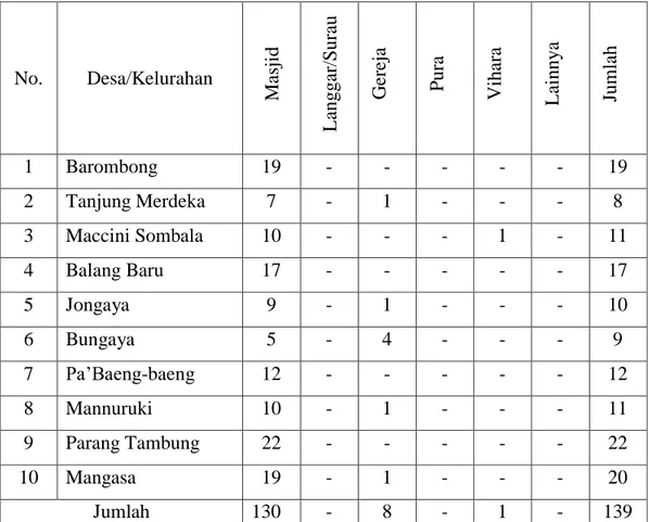 Tabel  1.  Banyaknya  Fasilitas  Ibadah  Menurut  Jenisnya  di  Kecamatan  Tamalate Kota Makassar Tahun 2015