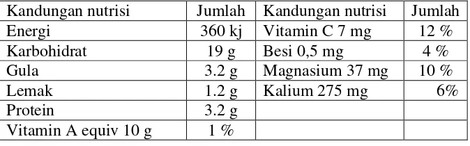 Tabel 2.1 kandungan nilai nutrisi dalam biji jagung manis per 