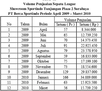 Tabel 4.3 Volume Penjualan Sepatu League 