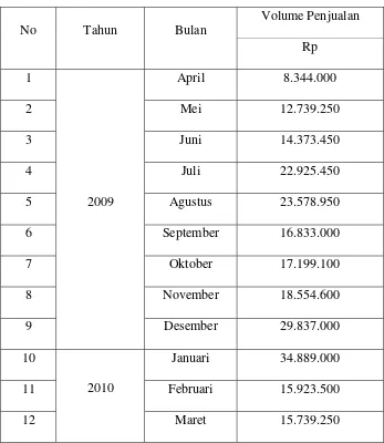 Tabel 1.1 Volume Penjualan Sepatu League Periode Bulan 
