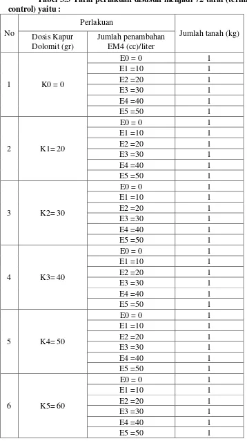 Tabel 3.3 Taraf perlakuan disusun menjadi 72 taraf (termasuk 