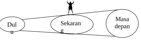 Gambar 1.1. Dimensi Waktu Perubahan Sosial