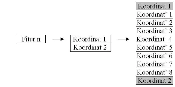 Gambar 5 adalah contoh posisi koordinat tambahan untuk fitur yang memiliki 2 Pola koordinat tambahan dapat dilihat di Lampiran 1