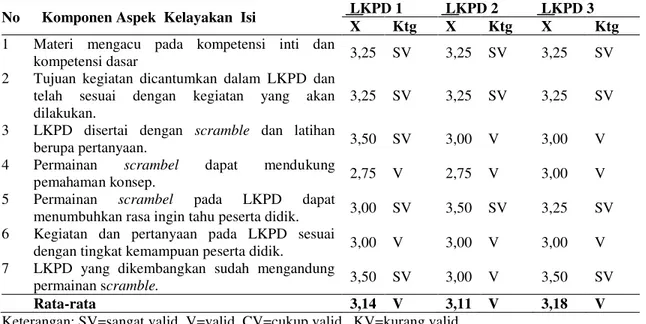 Tabel  1.  Rerata  hasil  validasi  aspek  kelayakan  isi  pada  masing-masing  LKPD  dari   setiap validator 