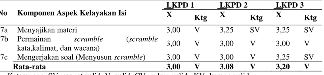 Tabel  3.  Hasil  reata  validasi  apek  pdagogik  pada  masing  masing  LKPD  dari  setiap  validator 