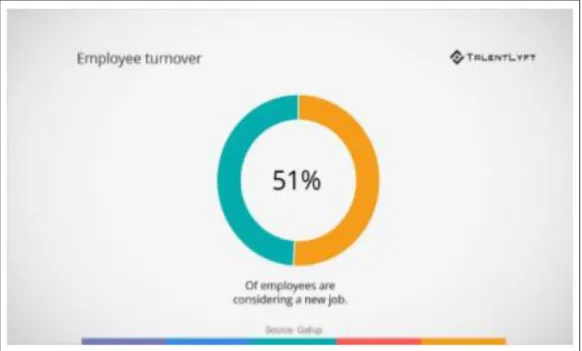Gambar 1.3 Percentage Employee Turnover  Sumber: Zojceska, 2018 
