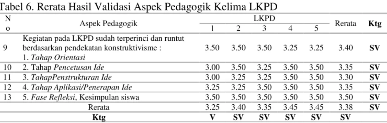 Tabel 6. Rerata Hasil Validasi Aspek Pedagogik Kelima LKPD  N o  Aspek Pedagogik  LKPD  Rerata  Ktg 1 2 3 4 5  9 