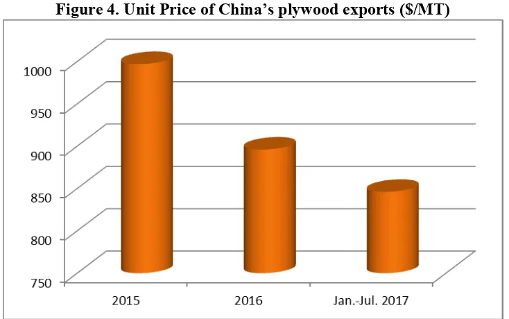 Figure 4. Unit Price of China’s plywood exports ($/MT) 
