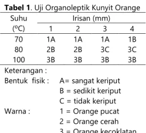 Gambar 2. Aktivitas Air pada Pengeringan Kunyit Orange (a) suhu 70 ºC, (b)  suhu 80 ºC, (c) suhu 100 ºC