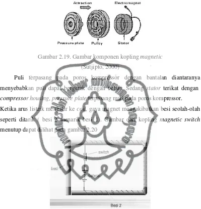 Gambar 2.19. Gambar komponen kopling magnetic 