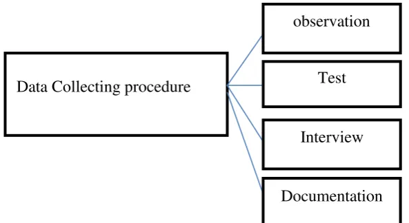 Figure 3.1 Data Collecting Procedure 