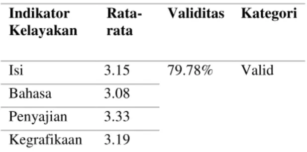 Tabel 4. Hasil Validasi Ahli  Indikator  Kelayakan  Rata-rata   Validitas  Kategori  Isi  3.15  79.78%  Valid  Bahasa  3.08  Penyajian  3.33  Kegrafikaan  3.19 