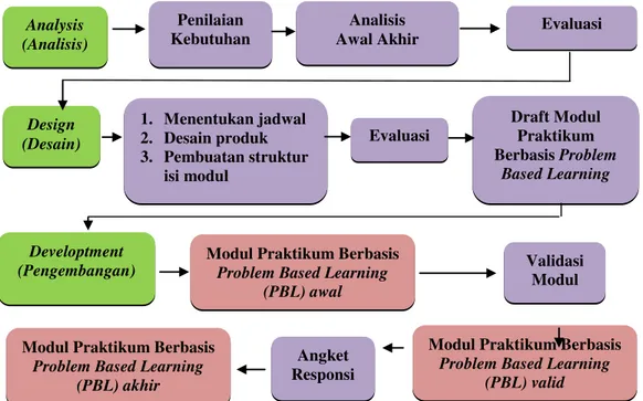 Gambar 1.  Rancangan pengembangan modul praktikum kimia model ADD  (Benny A. Pribadi, 2010) 