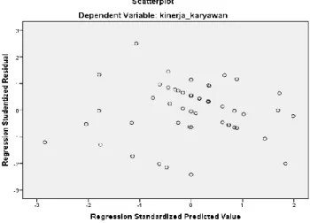 Gambar 4.11  Grafik scatterplot 