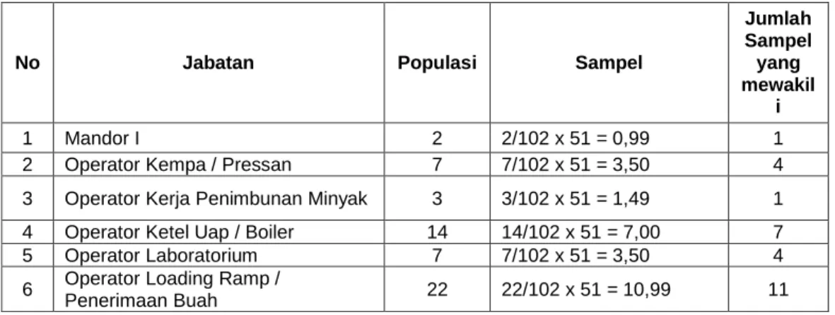 Tabel 3.3  Jumlah Sampel 