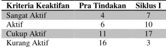Tabel 5. Data Keaktifan Belajar Siswa Siklus I  Kriteria Keaktifan  Pra Tindakan  Siklus I 