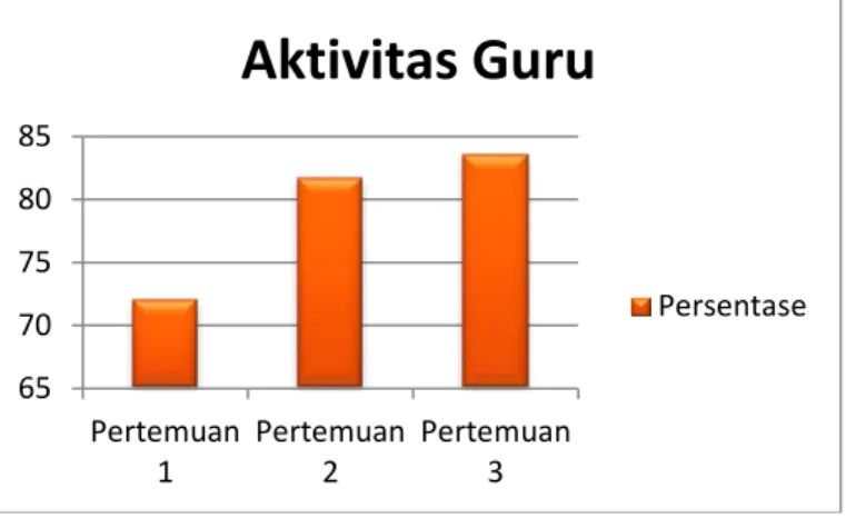 Gambar 4. Hasil Observasi Aktivitas Guru Siklus I 