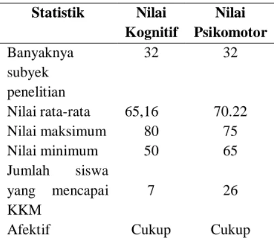 Tabel 1. Statistik hasil belajar biologi siswa  pada akhir siklus I 