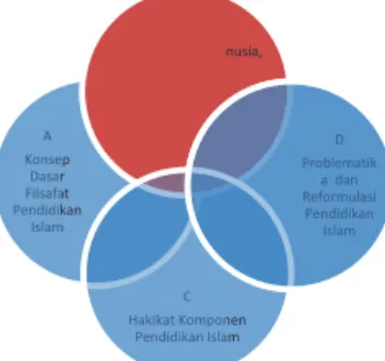 Gambar 9. Cakupan Materi Filsafat Pendidikan Islam 