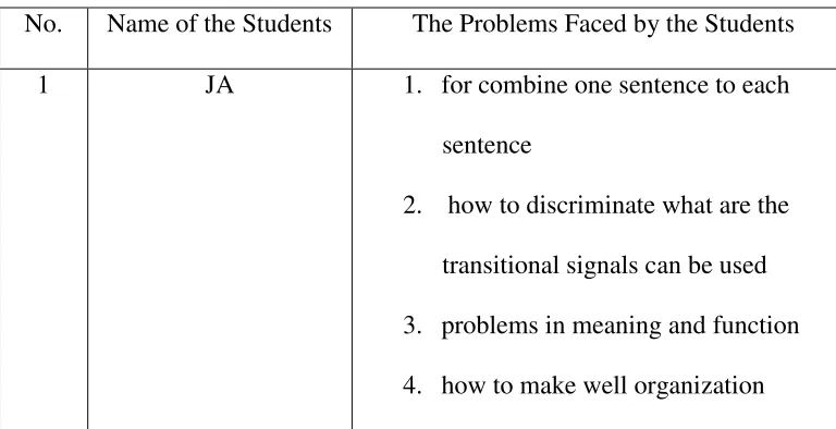 Table 4.4 The Problems Faced by the Students in Using Transitional Signals in 