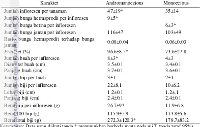 Tabel 4.2  Perbandingan karakter organ generatif pada jarak pagar andromonoe-cious dengan monoecious 