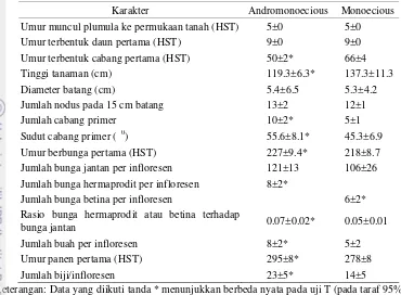 Tabel 4.3 Karakter perkembangan tanaman jarak pagar andromonoecious dan monoecious 
