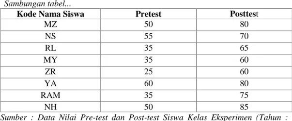 Tabel 4.2 Data Nilai Pre-test dan Post-test Kelas Kontrol