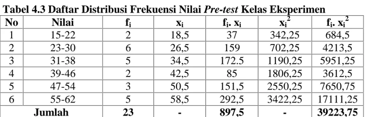 Tabel 4.3 Daftar Distribusi Frekuensi Nilai Pre-test Kelas Eksperimen