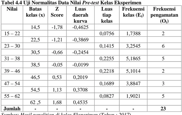 Tabel 4.4 Uji Normalitas Data Nilai Pre-test Kelas Eksperimen Nilai Batas kelas (x) Z Score Luas daerah kurva Luastiap kelas Frekuensikelas (Ei) Frekuensi pengamatan(O i ) 14,5 -1,78 -0,4625 15 – 22 0,0756 1,7388 2 22,5 -1,21 -0,3869 23 – 30 0,1415 3,2545 