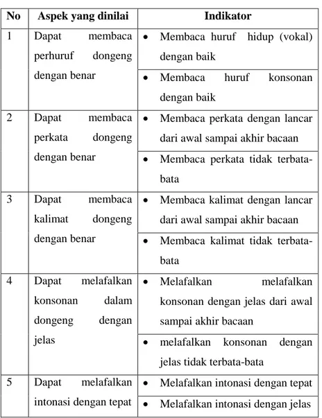 Tabel 1.1   Contoh Aspek Penilaian  