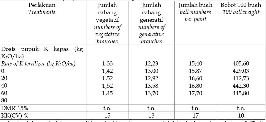 Table 9. Effect of rate of K fertilizer for cotton on numbers of vegetative and genetarive branches,  boll numbers per plant and 100 boll weight  