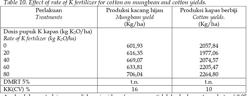 Table 10. Effect of rate of K fertilizer for cotton on mungbean and cotton yields.  